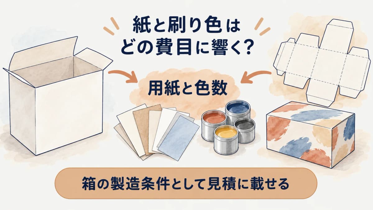 用紙と色数が製造費へ関わる位置を示す図