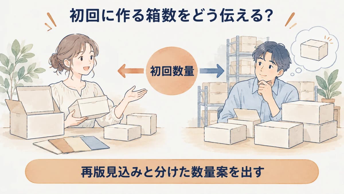 初回数量と再版見込みを分ける図